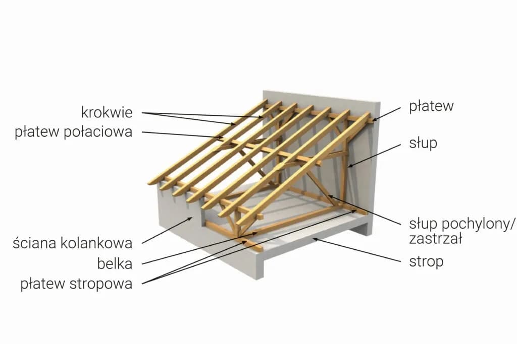 Jak belka podpierająca krokwie na dachu zapewnia bezpieczeństwo konstrukcji